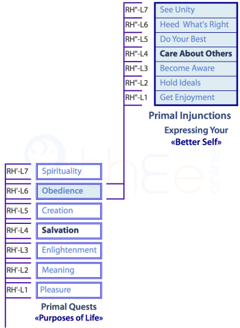 Derivation of the Primal Injunction to "Care About Others" (L"4)  from the Salvation Primal Quest (L'4)